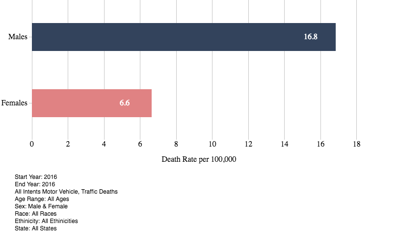 Most Dangerous Drivers Ranked by State Age Race and Sex